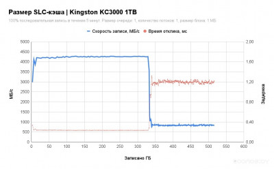 KC3000 1TB SKC3000S/1024GBK