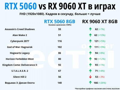 Gaming GeForce RTX 5060 Twin Edge ZT-B50600E-10M